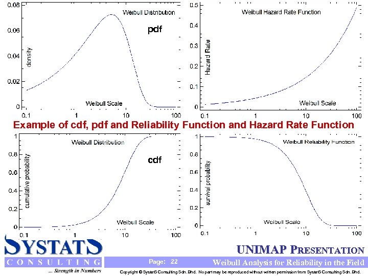 pdf Example of cdf, pdf and Reliability Function and Hazard Rate Function cdf UNIMAP