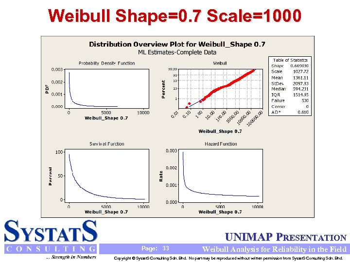 Weibull Shape=0. 7 Scale=1000 UNIMAP PRESENTATION Page: 33 Weibull Analysis for Reliability in the