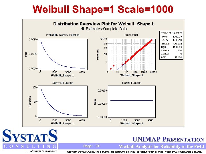 Weibull Shape=1 Scale=1000 UNIMAP PRESENTATION Page: 34 Weibull Analysis for Reliability in the Field