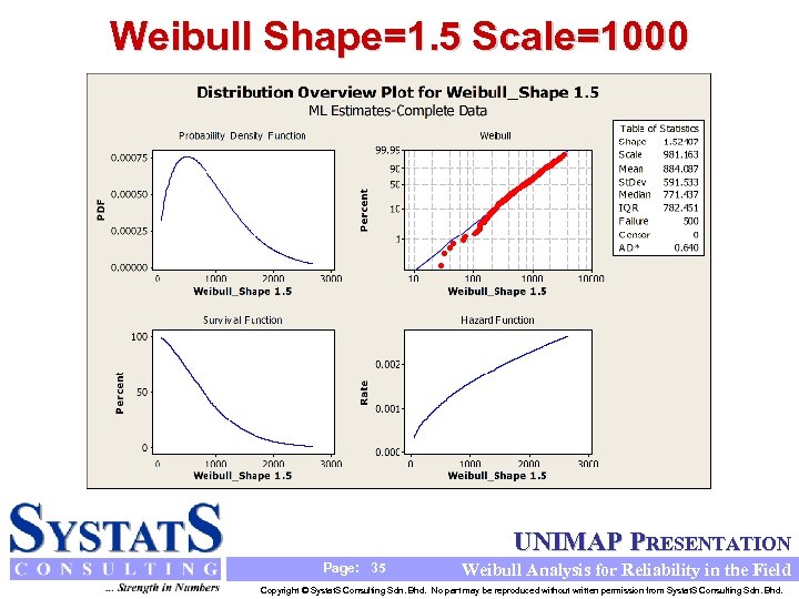 Weibull Shape=1. 5 Scale=1000 UNIMAP PRESENTATION Page: 35 Weibull Analysis for Reliability in the