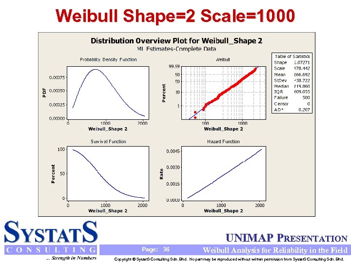 Weibull Shape=2 Scale=1000 UNIMAP PRESENTATION Page: 36 Weibull Analysis for Reliability in the Field