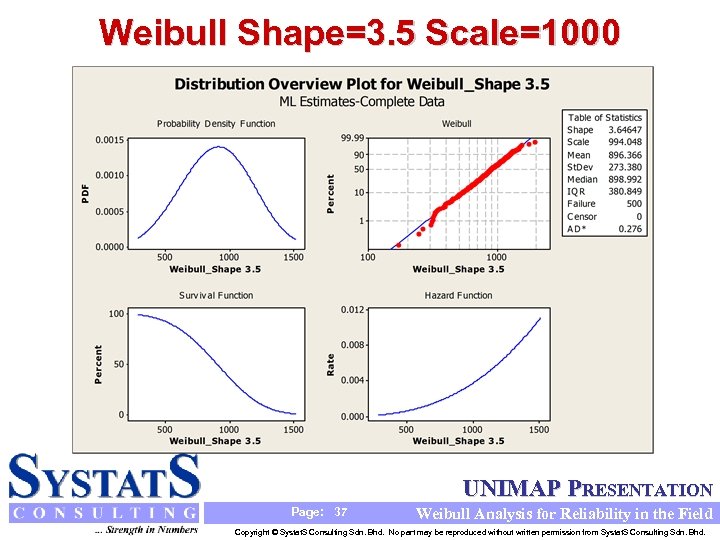 Weibull Shape=3. 5 Scale=1000 UNIMAP PRESENTATION Page: 37 Weibull Analysis for Reliability in the