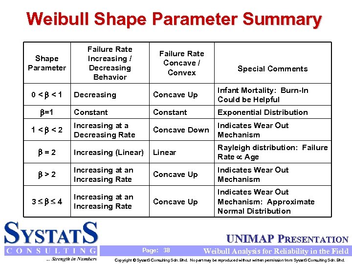 Weibull Shape Parameter Summary Shape Parameter Failure Rate Increasing / Decreasing Behavior Failure Rate