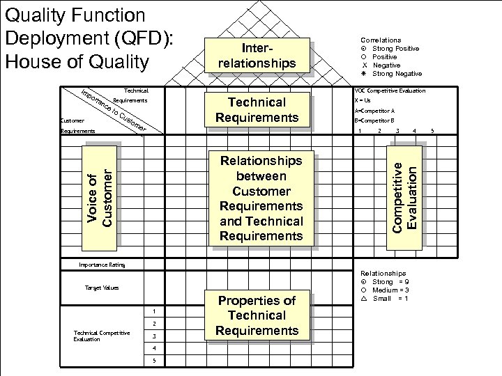 Quality Function Deployment (QFD): House of Quality Technical po rta nc VOC Competitive Evaluation
