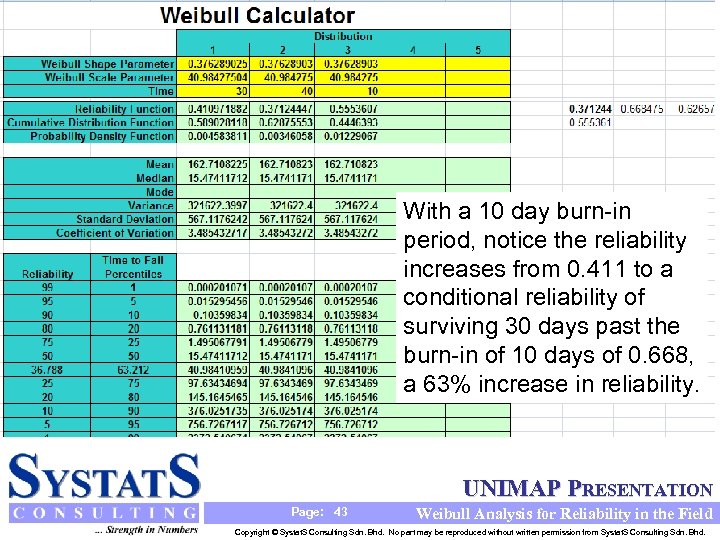With a 10 day burn-in period, notice the reliability increases from 0. 411 to