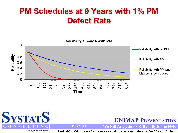 PM Schedules at 9 Years with 1% PM Defect Rate UNIMAP PRESENTATION Page: 45