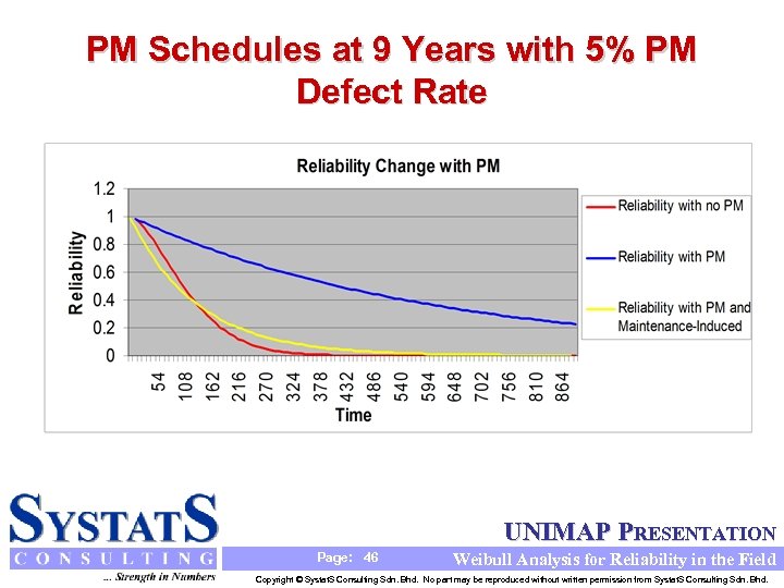 PM Schedules at 9 Years with 5% PM Defect Rate UNIMAP PRESENTATION Page: 46