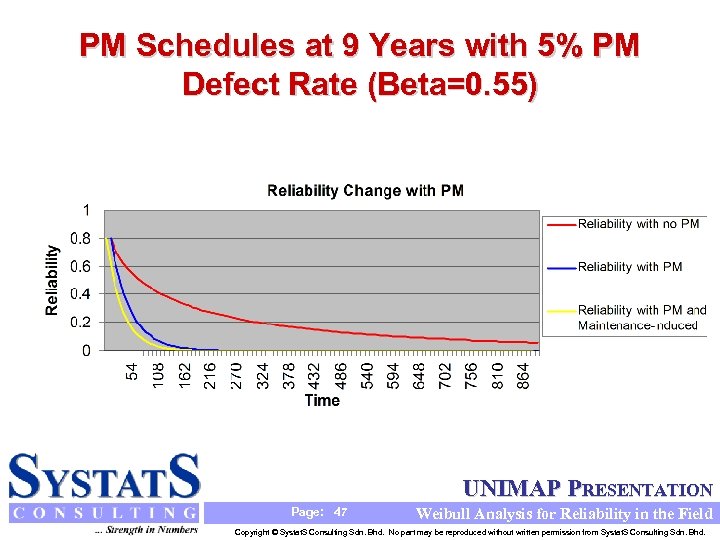 PM Schedules at 9 Years with 5% PM Defect Rate (Beta=0. 55) UNIMAP PRESENTATION