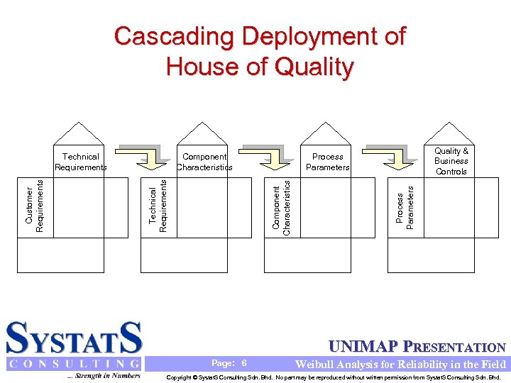 Cascading Deployment of House of Quality & Business Controls Component Characteristics Process Parameters Component