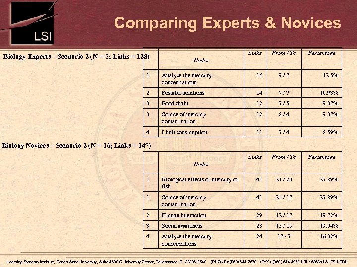 Comparing Experts & Novices Links Biology Experts – Scenario 2 (N = 5; Links