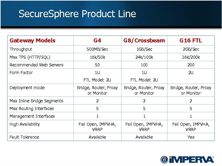 Secure. Sphere Product Line Gateway Models G 4 G 8/Crossbeam G 16 FTL 500