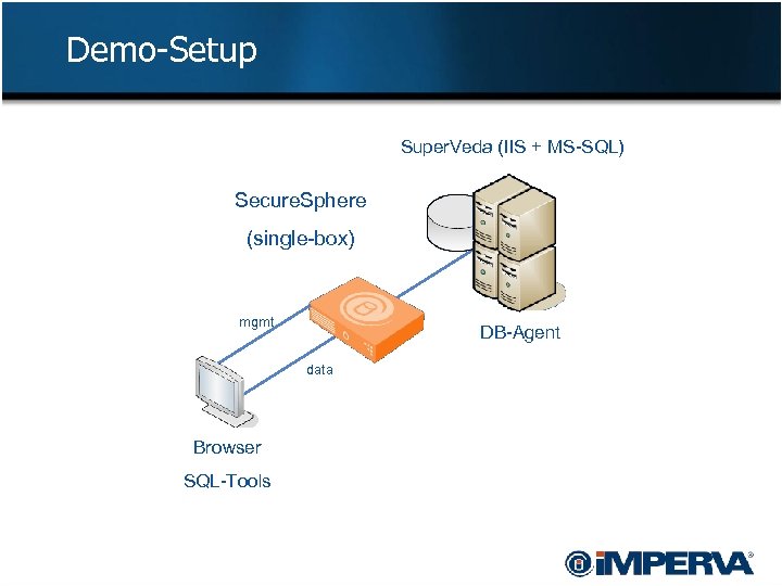 Demo-Setup Super. Veda (IIS + MS-SQL) Secure. Sphere (single-box) mgmt DB-Agent data Browser SQL-Tools