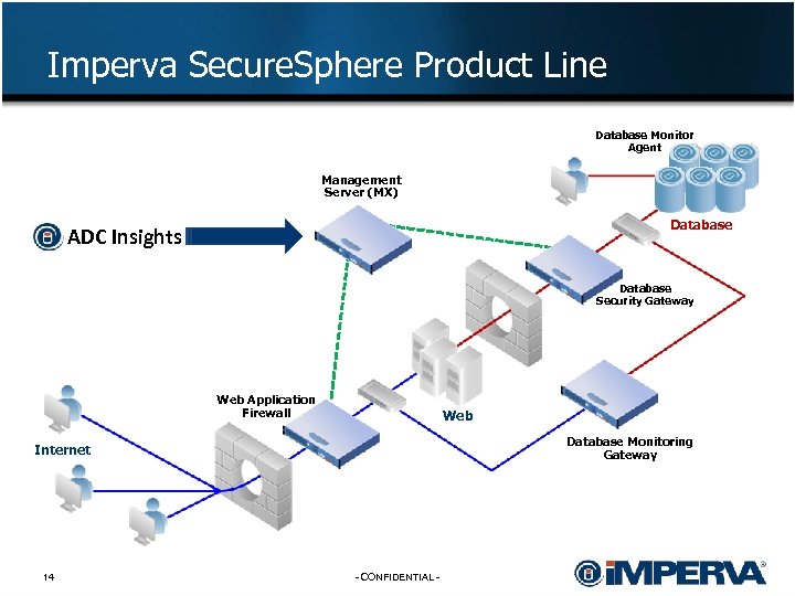 Imperva Secure. Sphere Product Line Database Monitor Agent Management Server (MX) Database ADC Insights
