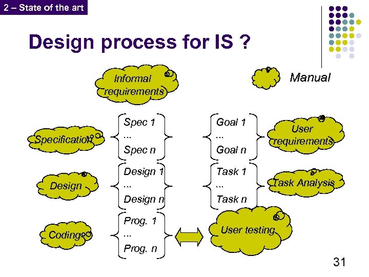 2 – State of the art Design process for IS ? Manual Informal requirements