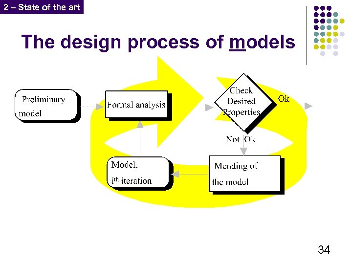 2 – State of the art The design process of models 34 