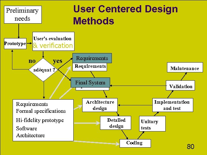 User Centered Design Methods Preliminary needs Prototype User's evaluation & verification no yes adéquat
