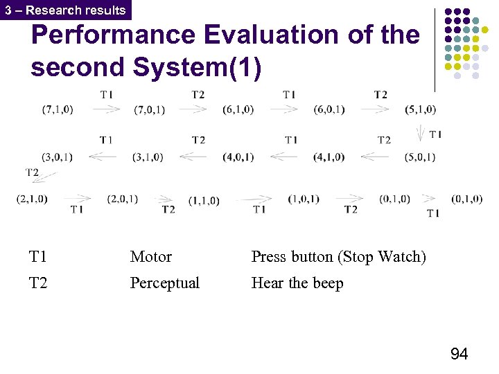 3 – Research results Performance Evaluation of the second System(1) T 1 Motor Press