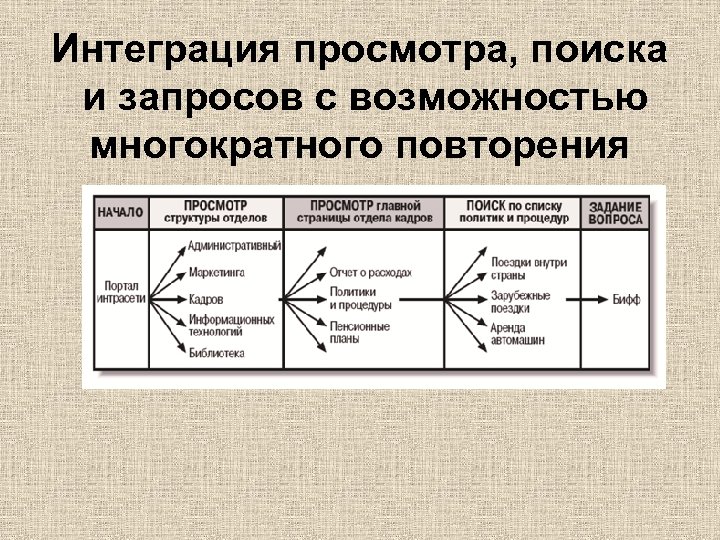 Интеграция просмотра, поиска и запросов с возможностью многократного повторения 