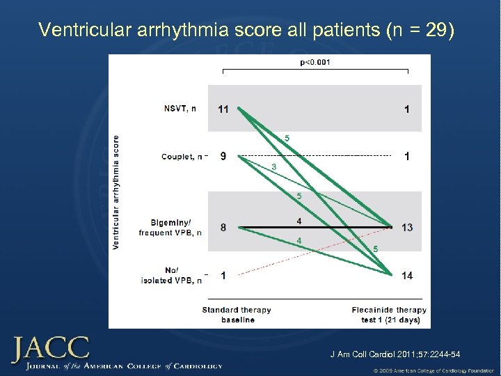 Ventricular arrhythmia score all patients (n = 29) J Am Coll Cardiol 2011; 57: