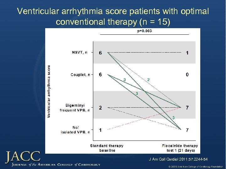 Ventricular arrhythmia score patients with optimal conventional therapy (n = 15) J Am Coll