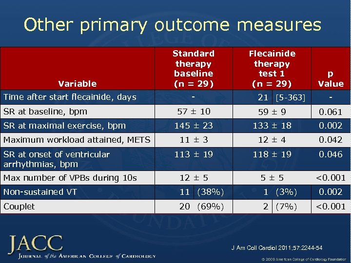 Other primary outcome measures Variable Time after start flecainide, days SR at baseline, bpm