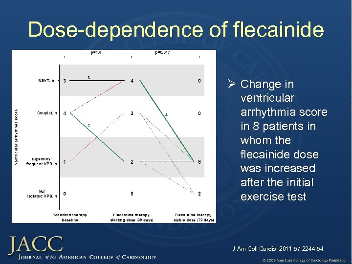 Dose-dependence of flecainide Ø Change in ventricular arrhythmia score in 8 patients in whom