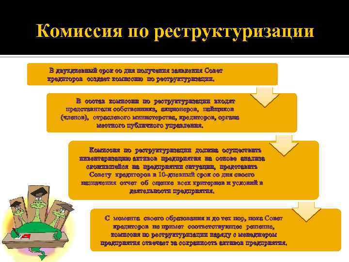 Комиссия по реструктуризации В двухдневный срок со дня получения заявления Совет кредиторов создает комиссию