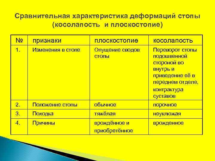 Сравнительная характеристика деформаций стопы (косолапость и плоскостопие) № признаки плоскостопие косолапость 1. Изменения в