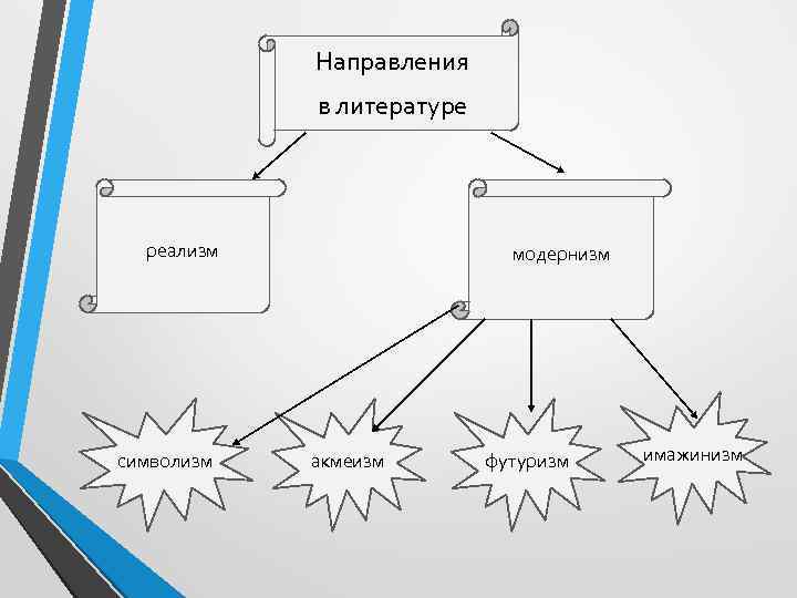 Направление серебряного. Схема литературных направлений серебряного века. Направления серебряного века в литературе. Серебряный век литературные направления. Схема направления в литературе серебряного века.