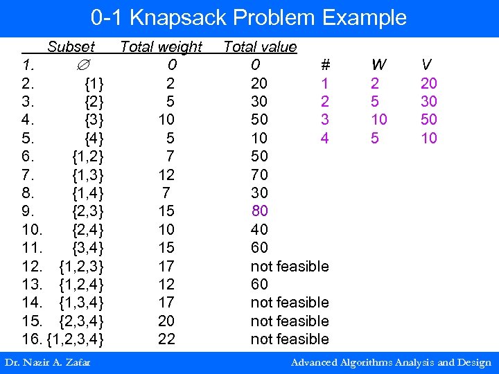 0 -1 Knapsack Problem Example Subset 1. 2. {1} 3. {2} 4. {3} 5.