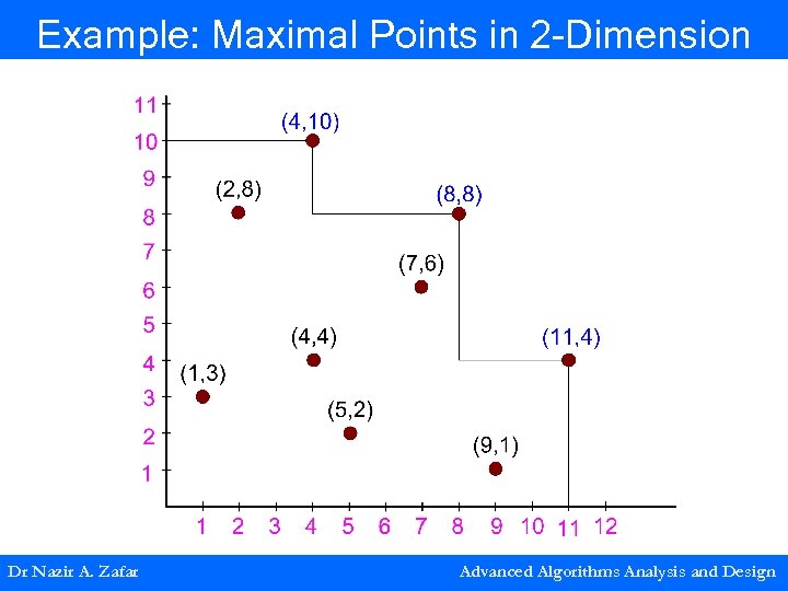 Example: Maximal Points in 2 -Dimension Dr Nazir A. Zafar Advanced Algorithms Analysis and