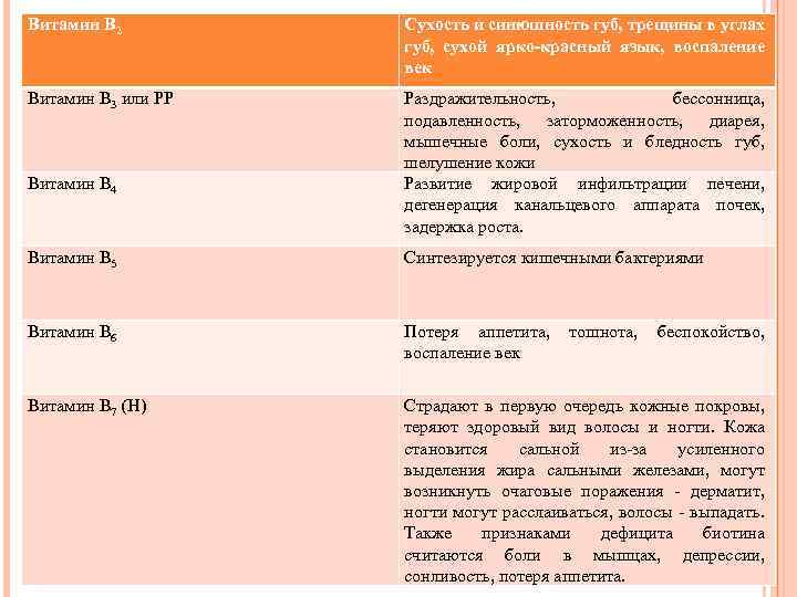 Витамин В 2 Сухость и синюшность губ, трещины в углах губ, сухой ярко-красный язык,