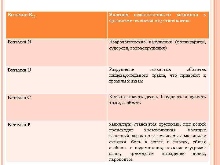 Витамин В 15 Явления недостаточности витамина организме человека не установлены в Витамин N Неврологические