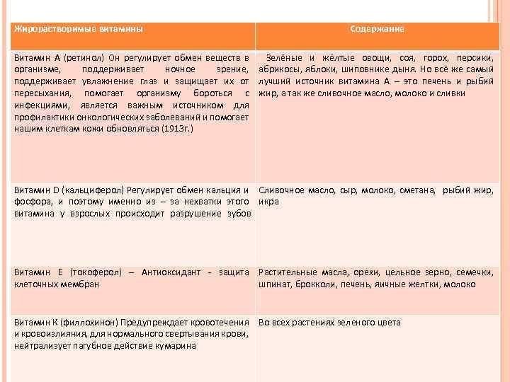 Жирорастворимые витамины Содержание КЛАССИФИКАЦИЯ ВИТАМИНОВ Витамин А (ретинол) Он регулирует обмен веществ в Зелёные