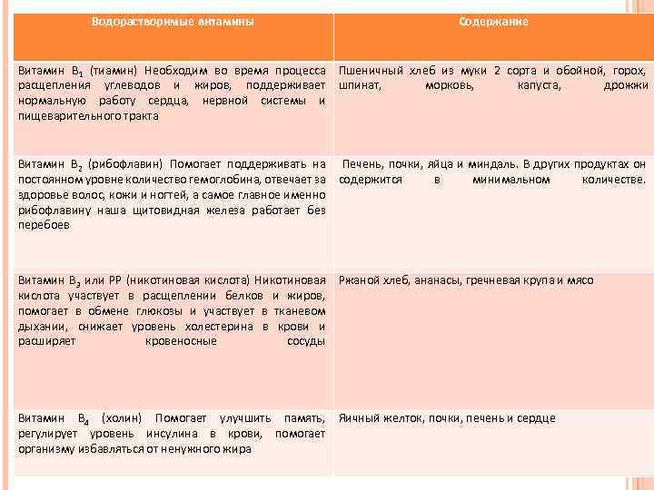 Водорастворимые витамины Содержание Витамин В 1 (тиамин) Необходим во время процесса Пшеничный хлеб из