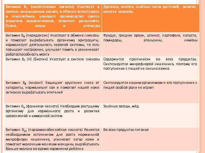 Витамин В 5 (пантотеновая кислота) Участвует в Дрожжи, желток, зелёные части растений, молоко, синтезе