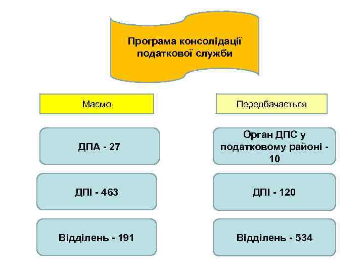 Програма консолідації податкової служби Маємо Передбачається ДПА - 27 Орган ДПС у податковому районі