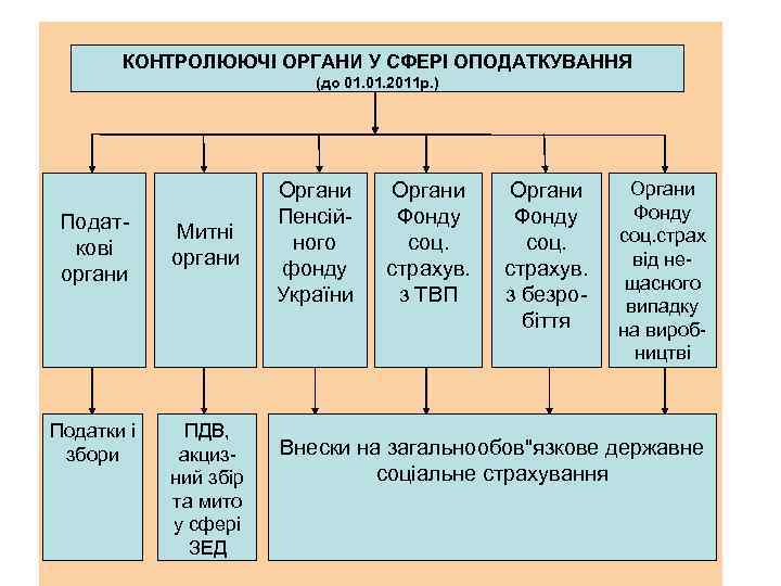 КОНТРОЛЮЮЧІ ОРГАНИ У СФЕРІ ОПОДАТКУВАННЯ (до 01. 2011 р. ) Податкові органи Податки і