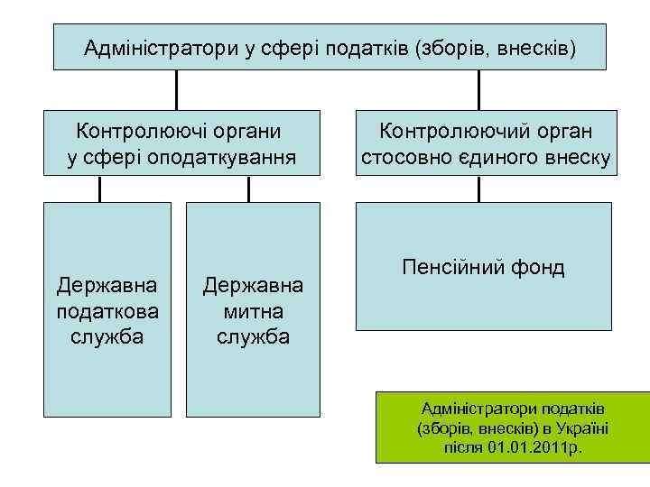 Адміністратори у сфері податків (зборів, внесків) Контролюючі органи у сфері оподаткування Державна податкова служба