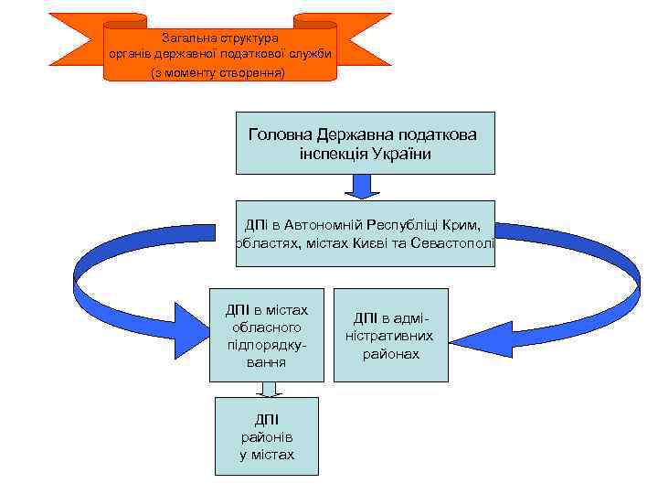 Загальна структура органів державної податкової служби (з моменту створення) Головна Державна податкова інспекція України