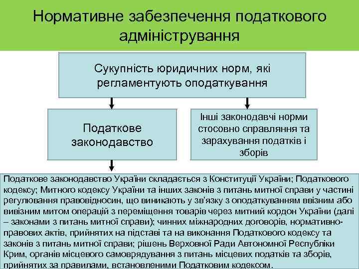 Нормативне забезпечення податкового адміністрування Сукупність юридичних норм, які регламентують оподаткування Податкове законодавство Інші законодавчі