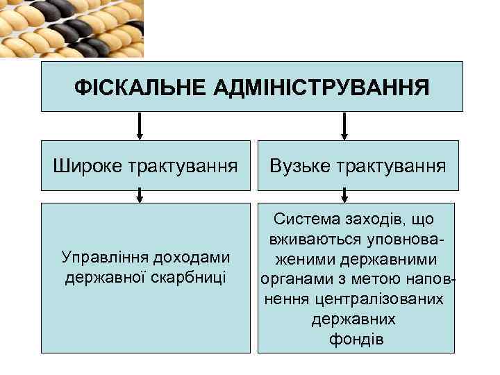 ФІСКАЛЬНЕ АДМІНІСТРУВАННЯ Широке трактування Управління доходами державної скарбниці Вузьке трактування Система заходів, що вживаються