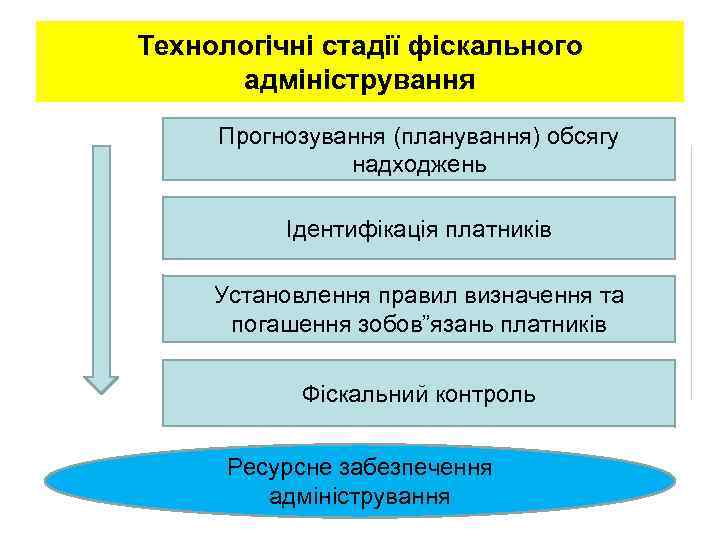 Технологічні стадії фіскального адміністрування Прогнозування (планування) обсягу надходжень Ідентифікація платників Установлення правил визначення та