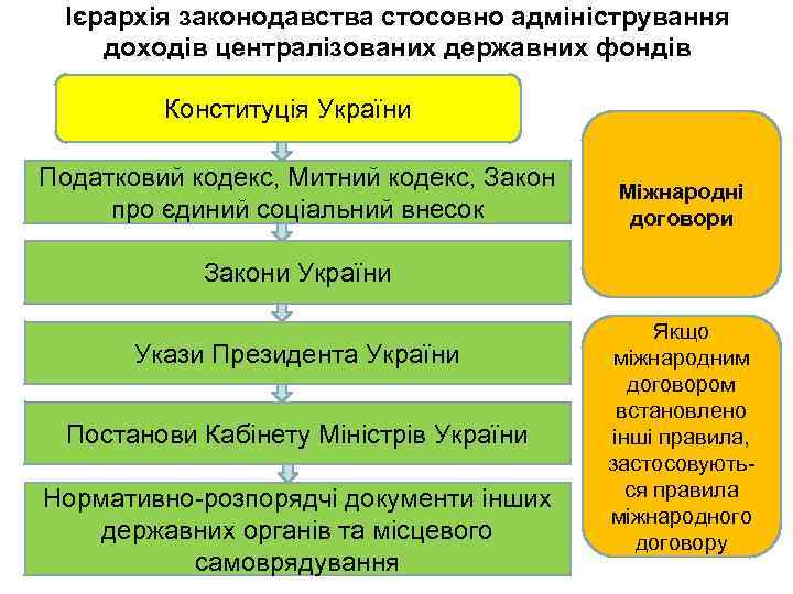 Ієрархія законодавства стосовно адміністрування доходів централізованих державних фондів Конституція України Податковий кодекс, Митний кодекс,