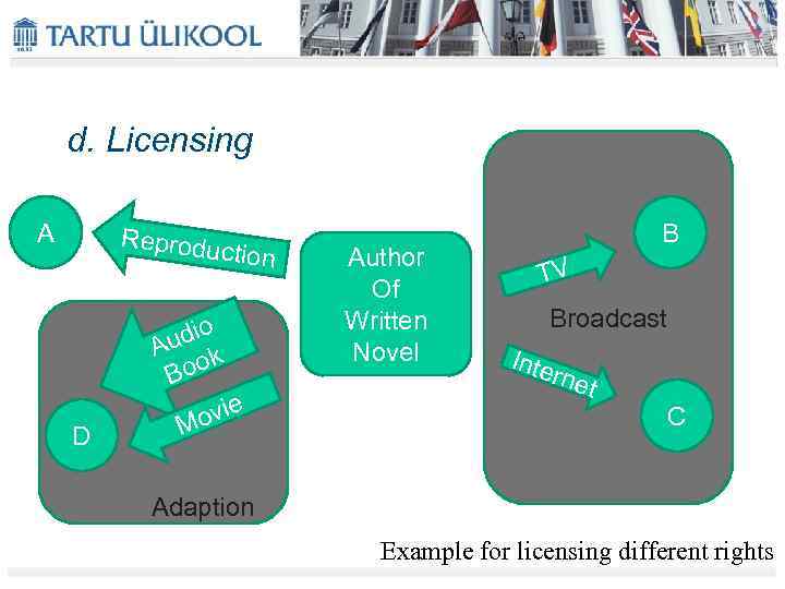 d. Licensing A Reprodu ction o udi A ook B D ovie M Author
