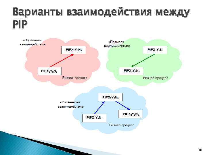 Варианты взаимодействия между PIP 10 
