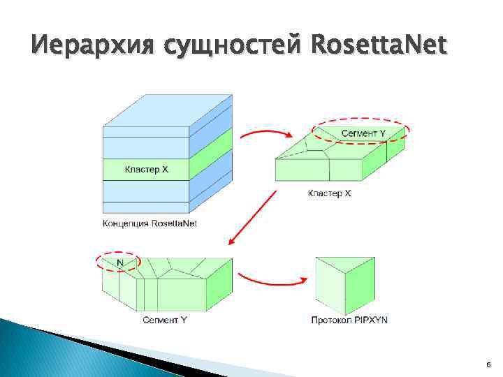 Иерархия сущностей Rosetta. Net 6 