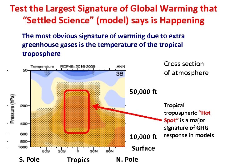 Test the Largest Signature of Global Warming that “Settled Science” (model) says is Happening