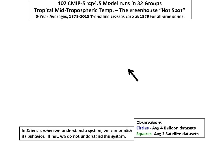 102 CMIP-5 rcp 4. 5 Model runs in 32 Groups Tropical Mid-Tropospheric Temp. –