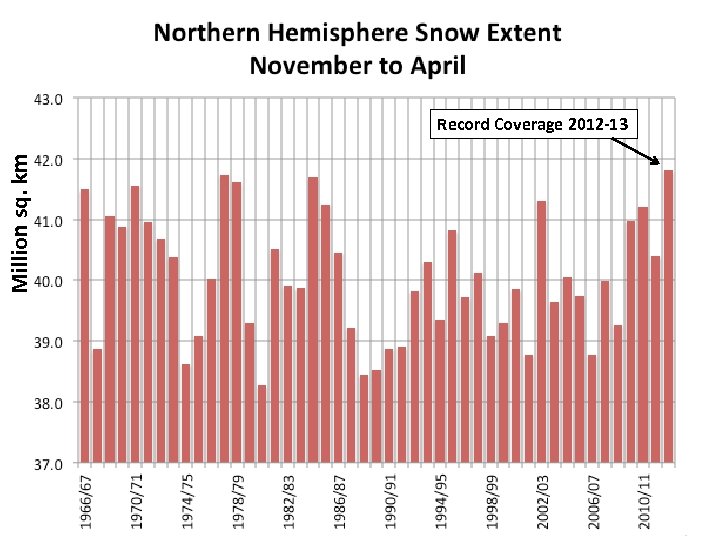 Million sq. km Record Coverage 2012 -13 